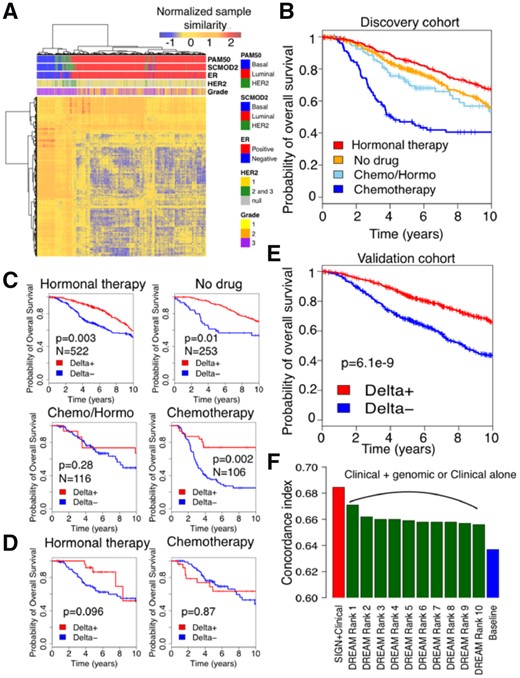 Patient stratification performance for discovery and validation cohort in Molecular Taxonomy of Breast Cancer International Consortium (METABRIC). (A) Clustering of tumor samples in discovery cohort of METABRIC using ESR1 and ERBB2 gene signatures (Gendoo et al., 2016) and TSC as the measure of distance between samples. (B) Survival of patients under different treatment regimens in discovery cohort of METABRIC. (C) Performance of SIGN on METABRIC discovery cohort stratified by treatments (log-rank test). (D) Performance of SIGN on predicting survival of patients under Chemotherapy+Hormonal therapy (Chemo/Hormo) in discovery cohort of METABRIC. (E) Performance of SIGN on METABRIC validation cohort. (F) Performance of SIGN with respect to the top 10 ranked methods in DREAM challenge (Bilal et al., 2013) in predicting patient survival in validation cohort in METABRIC using Discovery cohort. Baseline is cox model of clinical features