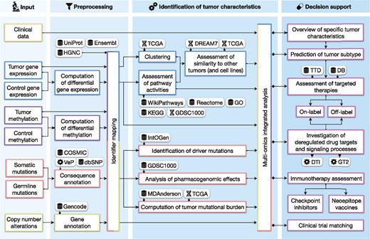 Overview of ClinOmicsTrailbc workflow. Integrated databases are indicated by a database icon, third party tools by a gear wheel and molecular datasets by the double-helix symbol. COSMIC: Catalogue Of Somatic Mutations In Cancer, DB: DrugBank, DREAM7: Dialogue for Reverse Engineering Assessments and Methods—drug sensitivity prediction challenge, DTI: DrugTargetInspector, GDSC1000: Genomics of Drug Sensitivity in Cancer, GO: Gene Ontology, GT2: GeneTrail2, HGNC: HUGO Gene Nomenclature Committee, IntOGen: Integrative Onco Genomics, KEGG: Kyoto Encyclopedia of Genes and Genomes, MDAnderson: MD Anderson Cancer Center, TCGA: The Cancer Genome Atlas, TTD: Therapeutic Target Database, VeP: Variant Effect Predictor