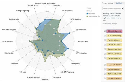 Radar chart of pathway activities. The pathway activities of a set of 20 core cancer-associated pathways for the user-provided tumor sample (TCGA-AN-A0XN, cf. Section 3.1) are shown. Reference samples from TCGA as well as breast cancer cell lines can be added to the visualization interactively. Here, the triple-negative TCGA sample TCGA-BH-A18G shows a similar activity pattern to the sample under investigation. The molecular subtype of the respective reference samples is color-coded in the side panel on the right
