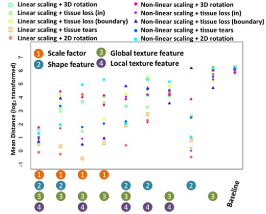 Matching performance on the simulated data. Matching performance of 10 methods (baseline method, the proposed ARMBIS method and eight partial ARMBIS without some of the grouped features, including scaling factor, global texture, shape feature or local texture features) under 10 different simulation settings. The matching accuracy is measured by the mean distance between the matched index of the image and the ground truth
