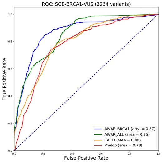 Receiver operating characteristic (ROC) curves for comparisons of AIVAR, CADD and PhyloP on the SGE_BRCA1 test set. The ‘AIVAR_BRCA1’ model was trained only with the BRCA1 subset of Clin23stars, while ‘AIVAR_ALL’ was trained by the full Clin23stars set. Area under the curve (AUC) values are provided at the bottom right for each software used