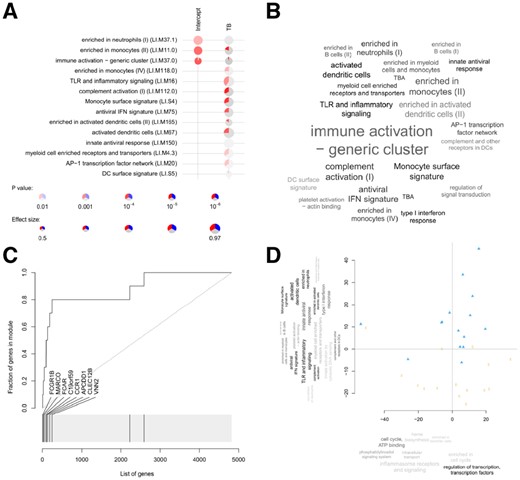 Examples of tmod package graphical illustrations of enrichment results. (A) A panel plot which allows presentation of large number of comparisons; (B) a tag cloud for enriched GS; (C) evidence plot for a selected GS, where the AUC corresponds to effect size; (D) principle component analysis combined with enrichment allows to functionally annotate the components