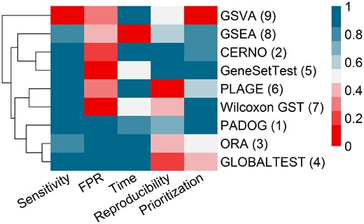 Cluster heatmap of normalized evaluation statistics on 28 datasets with unpaired design. Blue color represents good, gray medium and red poor evaluation. Numbers next to the algorithms name represent the overall rank from the best (1) to the worst (9) performance. Dendrogram corresponds to hierarchical clustering based on Euclidian distance