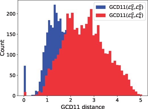 Comparison of topological distance distributions between sub-networks captured by two different Graphlet Laplacians in the human PPI network. The distribution of GCD-11 distances between the sub-networks from L0G (in blue) is statistically significantly different from the distribution of GCD-11 distances between the sub-networks from L0G and the sub-networks from L4G (in red) with MWU P-values ≤5%. This means thatL0G and L4G capture different topologies in the human PPI network