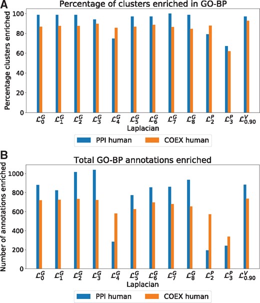 Cluster quality. (A) For our set of human molecular networks (colour-coded), the percentage of clusters enriched in BP annotations, with clusters obtained based on spectral clustering using different Laplacian matrices (x-axis). (B) For our set of human molecular networks, the total number of enriched GO-BP annotations in clusters obtained based on spectral clustering using different Laplacian matrices (x-axis)