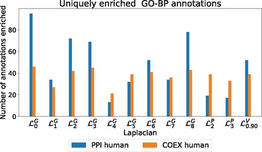GO-BP uniquely enriched. The number of annotations that are uniquely enriched in clusterings based on the indicated Laplacian matrix for each biological network (colour coded)