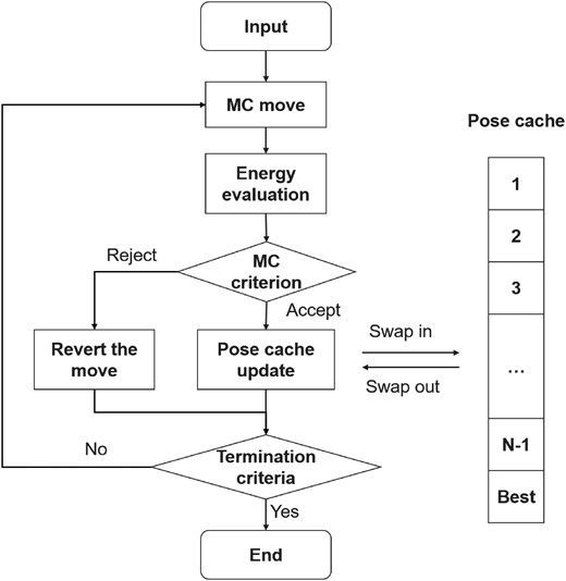 Flow chart of AutoDock CrankPep Monte Carlo procedure
