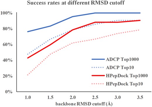 The comparison of success rates for ADCP and HPepDock with different success criteria. Blue solid line represents the success rate for ADCP if the top 1000 solutions are considered and blue dashed line represents the success rate if the top 10 solutions are considered. Red solid and dashed lines represent the success rate for HPepDock if the top 1000 solutions and the top 10 solutions are considered, respectively (Color version of this figure is available at Bioinformatics online.)