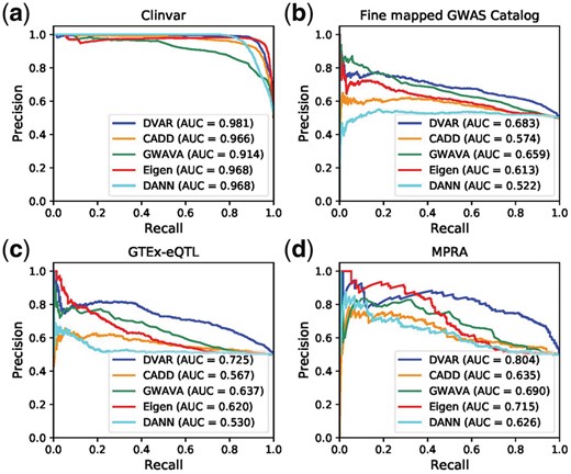 Performances of DVAR and other computational methods including CADD, GWAVA, Eigen and DANN for (a) prioritizing clinically significant variants (Clinvar database), (b) fine-mapped trait related variants (fine-mapped GWAS CatLog), (c) eQTL variants (GTEx-eQTL) and (d) MPRA validated functional variants