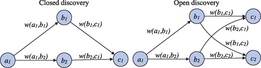 Illustration of closed and open discovery settings. In closed discovery, the goal is to identify nodes (b1, b2,…) connecting a given start and end node (a1 and c1). In open discovery, only a start node (a1) is given, and the aim is to find indirectly connected nodes (c1, c2,…). Identified candidate nodes are ranked based on the edge weights w