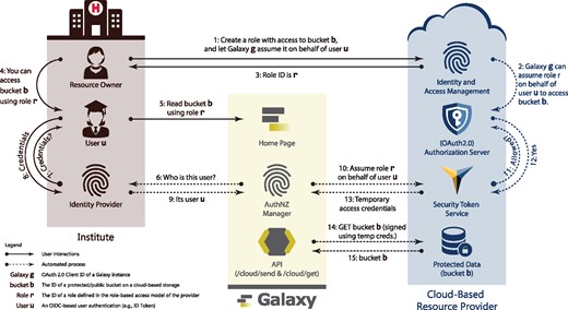Galaxy adopts and integrates best-practice Web protocols to access secured data stored on cloud platforms (discussed in details in Section 2). In this approach, a resource owner shares protected data with collaborators (User) leveraging the role-based access model (Sandhu et al., 1996) and OpenID Connect protocol (OIDC). Accordingly, a resource owner defines a role with (read or write) access to protected data (e.g. see Fig. 3), and specifies a Galaxy instance (defined using OIDC audience ID) that can assume the role upon presenting the user’s identity token issued by their specified institute (OIDC IdP) for that Galaxy instance (e.g. see Fig. 4). Upon successfully assuming the role, Galaxy receives cloud-provider-specific temporary credentials, and uses them to sign API requests to protected data. Note that following the OIDC requirements, all the discussed communications are TLS-protected (see Section 3.1). Additionally, a resource owner and user are not required to belong to a same trust group (e.g. institute)
