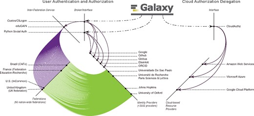Galaxy has enabled users to login using their identities with a wide-range of identity providers, spanning from Google, Github, ORCID, ElixirAAI and Globus, to <3000 world-wide educational institutes. Accordingly, Galaxy leverages CILogon and Python Social Auth for users authentication, and these brokers interface with a number of (social and institutional) identity providers, and CILogin interfaces with eduGAIN that federates 60 nation-wide federations of educational identity providers. For instance, top-4 federations in terms of the IdPs they integrate are United Kingdom (UK federation), U.S. (InCommon), France (Fédération Éducation-Recherche) and Brazil (CAFe), and one institute per federation is highlighted in the figure. Additionally, Galaxy leverages CloudAuthz to obtain authorization to cloud-based resource providers, such as AWS, Azure and Google Cloud Platform