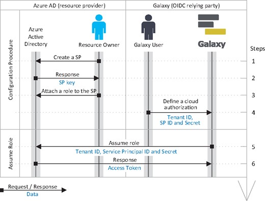 Identity federation and authorization grant flow for Azure. Accordingly, a resource owner defines a service principle (SP) and assigns a role with necessary permissions (e.g. read a bucket) to it, and obtains its client ID and client secret, and shares them, along with tenant ID, with a Galaxy user. (A resource owner and a Galaxy user can potentially be the same person; however, they are not necessarily the same identities.) The user can then define a cloud authorization record in Galaxy using the tenant ID, client ID and client secret, which Galaxy can use to assume the role and obtain OAuth2.0 access token. Note that, this is the client credentials grant flow of OAuth 2.0 protocol that allows assuming a role using the aforementioned information only, and without needing for user’s OIDC identity token (unlike the flow presented for AWS in Fig. 5)