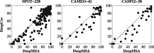 Head-to-head comparisons between the precisions (%) of DeepMSA and DeepCov on three benchmark datasets