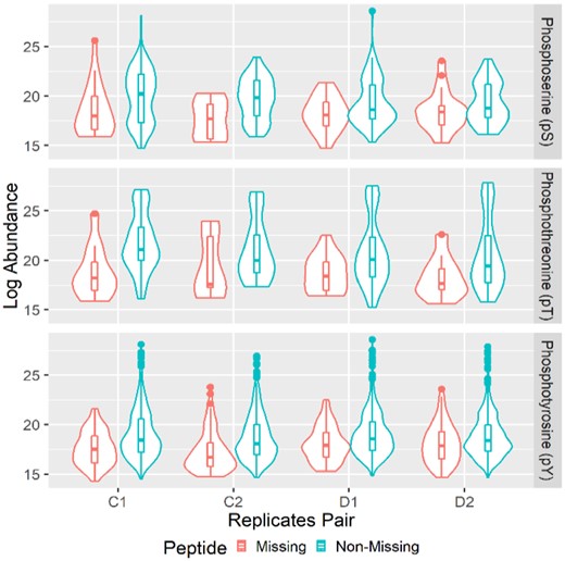 Missing pattern in MS proteomics technical replicates. Each panel shows the log abundance of ‘non-missing’ and ‘missing’ pY, pS or pT per pair of technical replicates by violin and box plots. On the x-axis, C1, C2 represent two biologically control samples, and D1, D2 represent two biologically samples treated by Dasatinib