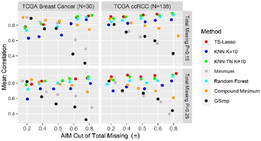 Pearson correlation on TCGA metabolomics studies. The mean of Pearson correlation between the true and imputed values in each TCGA study is presented across scenarios