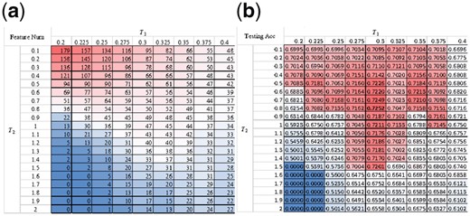 Performance comparison for different values of T1 and T2. (a) Feature numbers and (b) overall accuracy of the 5-fold cross-validation on the testing dataset