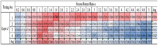 Performance comparison of different number of neurons and layers. The BPNN model was evaluated for its testing Acc using different choices of the two parameters. The last column gave the averaged testing Acc over the same row (of the parameter neuron feature ratio a). The last row gave the averaged testing Acc over the same column (of the parameter layer number d)