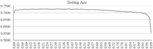The testing Acc of the classifier BPNN with different dropout rates. The horizontal axis gave the dropout rate, and the vertical axis was the testing Acc