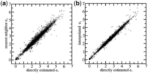The single residue energies estimated by using representative points in the structural feature space compared with those estimated by direct search. (a) Estimations using the single nearest representative points. (b) Estimations using interpolation between multiple nearest representative points. Backbone positions are from proteins in the TRN40 set
