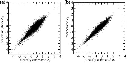 The residue pair energies estimated by using representative points in the structural feature space compared with those estimated by direct search. (a) Estimations using the single nearest representative points. (b) Estimations using interpolation between multiple nearest representative points. Backbone positions are from proteins in the TRN40 set