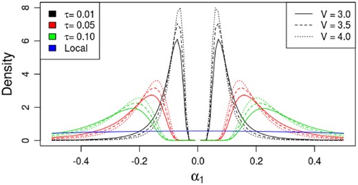 Non-local densities with varying parameter values V and small τ with k = 1. The distribution for α1 under the local alternative hypothesis is provided for comparison