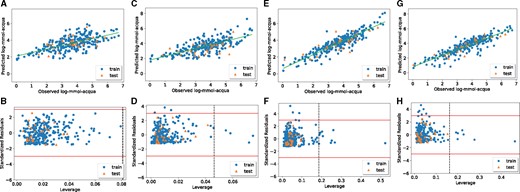 Comparison of the results obtained from the linear regression model with single-objective functions. The observed versus predicted log-mmol-acqua values (A) and the Williams plot representing the AD (B) of the linear model maximizing the AD. The observed versus predicted log-mmol-acqua values (C) and the Williams plot representing the AD (D) of the linear model minimizing the NFeat. The observed versus predicted log-mmol-acqua values (E) and the Williams plot representing the AD (F) of the linear model minimizing the MSE. The observed versus predicted log-mmol-acqua values (G) and the Williams plot representing the AD (H) of the linear model maximizing the R2