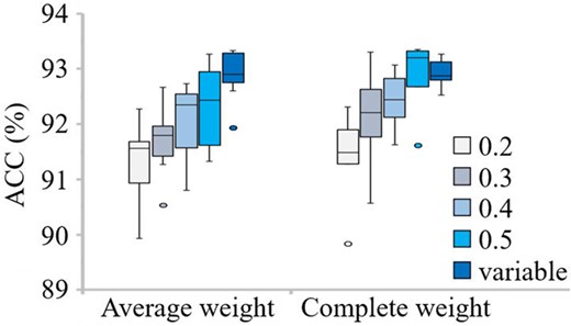 ACCs obtained by PmliPred on different thresholds and weight strategies using 10-fold cross validation