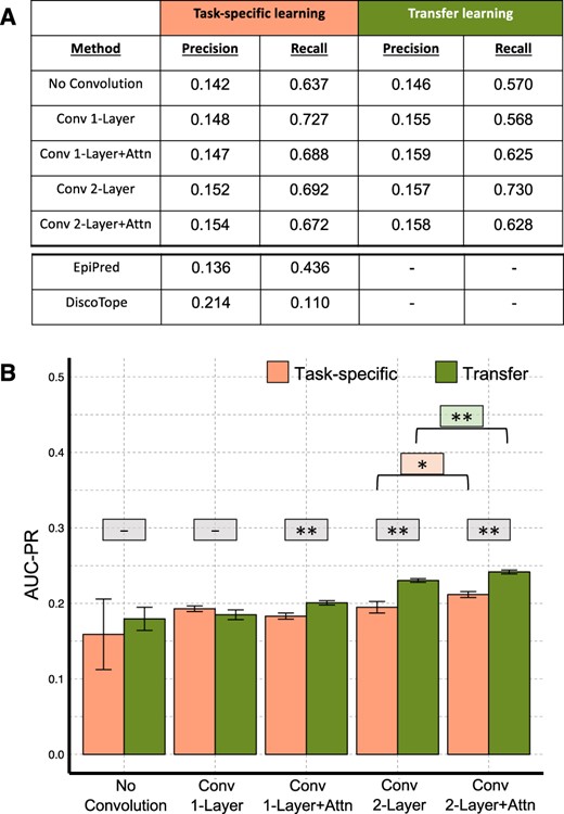 Epitope prediction networks performance summary. (A) Precision and recall metrics obtained at decision boundary of 0.5. The measures for EpiPred (Krawczyk et al., 2014) and DiscoTope (Kringelum et al., 2012) were taken from Krawczyk et al. (2014). (B) AUC-PR measures obtained over a range of cutoffs. (Wilcoxon–Mann–Whitney P-values: **P < 0.01, *P < 0.05, -not significant)