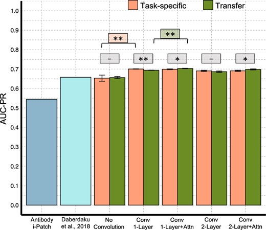 Paratope prediction networks performance summary. Performance measures of Antibody i-Patch (Krawczyk et al., 2013) and Daberdaku and Ferrari (2019) were taken from Daberdaku and Ferrari (2019). (Wilcoxon–Mann–Whitney P-values: **P < 0.01, *P < 0.05, -not significant)