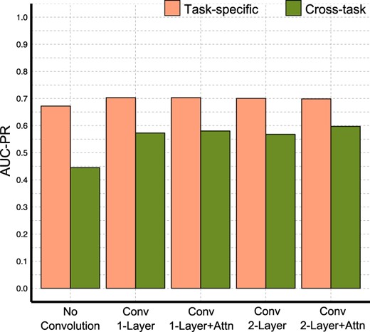 Performance summary from ‘cross-task evaluation’, predicting paratopes using networks trained only for predicting epitopes