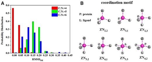 (A) The distribution of the geometry matching parameter (RMSDOR) generated from the SM set. The majority (99.9% of 4-, 96.4% of 5- and 95.1% of 6-coordination zinc structures) have an RMSDOR value of lower than 0.25 Å. (B) All possible coordination motifs (seven) found in the PDB structures of the SL set, denoted by ZNP,L with P, L are the number of atoms from proteins and a ligand, respectively