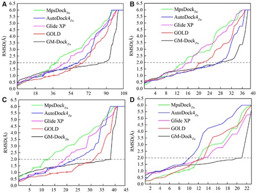(A) Method performance given by five docking algorithms as labeled according to the best binding pose (in RMSD, the y-axis) in the top 50 predictions for each target arranged in the increasing order (number of targets in the x-axis) for the whole test set. (B), (C) and (D): Same as (A) but the performance for 4-, 5- and 6-coordination systems, respectively. An RMSD cutoff of 2.0 Å is shown as a dashed line and >6.0 Å for truncation. Close and open circles are true and false-positive predictions, respectively. False-positive predictions are those predictions with RMSD ≤2.0 Å but incorrectly predicted CNs or coordination atoms