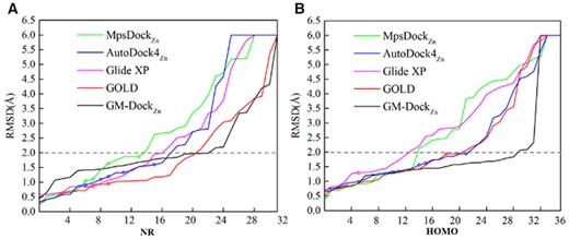 Same as Figure 4 but for the performance on (A) the NR set (NR) and (B) the homology set (HOMO), respectively