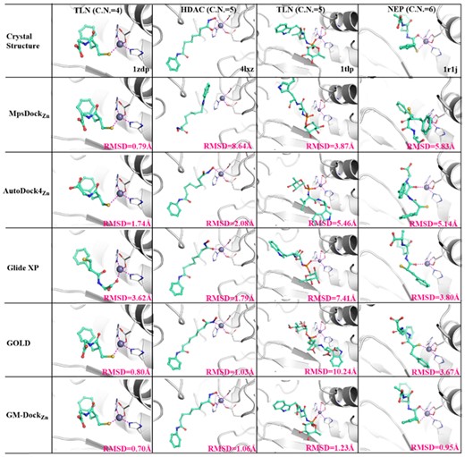 The illustrative examples of redocking results for four zinc-coordination structures with the CN of 4, 5, 5 and 6, respectively. The best pose in the top 50 for each method is shown