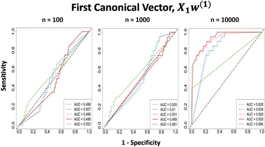 sCCA performance on Null scenario. ROC curves of the first canonical vector by all three sCCA on Null scenario with sample sizes n = 100, 1000, 10 000