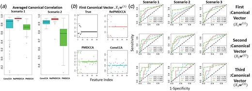 Multiple sCCA performance on simulated data for integrating three datasets. (a) Box-plots showing the canonical correlation along the ConvCCA, RelPMDCCA and PMDCCA methods in a multiple setting. (b) An example of a scatter plot for the first estimated canonical vector. (c) ROC curves on multiple sCCA simulations