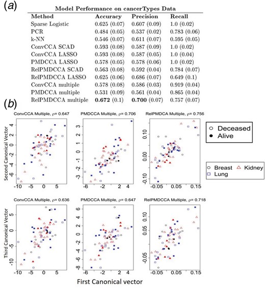 sCCA performance on cancerTypes data. (a) Model performance for the prediction of samples’ survival status. The best overall performed model is shown with bold. (b) Scatter-plots of canonical variates in cancerTypes analysis through multiple sCCA