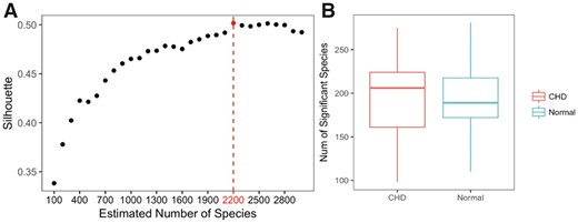 Plotted in (A) is the C(K) versus K. Because C(K) is maximized at 2200, we let K = 2200. In (B), we plot how the number of significant species distributed among 59 CHD patients (left red boxplot) and 43 control subjects (right blue boxplot). (Color version of this figure is available at Bioinformatics online.)