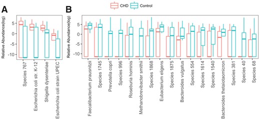 Relative abundance of identified species which have significant differences between CHD and control samples. Wilcoxon-rank sum test is used to test distribution difference between CHD and control group. Totally 21 species distributed significantly different in CHD and control group with 0.05 FDR that is calculated by Benjamin Hochberg method
