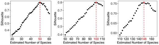 Silhouette statistic under different estimation of number of species. The selected number of species are 50, 100 and 148, respectively, when the true number of species are 50, 100 and 150