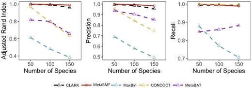 Adjusted Rand Index, Precision and Recall of CLARK, MetaBMF, MaxBin, CONCOCT and MetaBat evaluated under different number of species for 120× sequencing depth and 80 samples