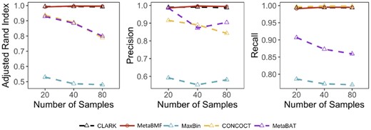 Adjusted Rand Index, Precision and Recall of CLARK, MetaBMF, MaxBin, CONCOCT and MetaBat evaluated under different number of samples for 120× sequencing depth and 100 species