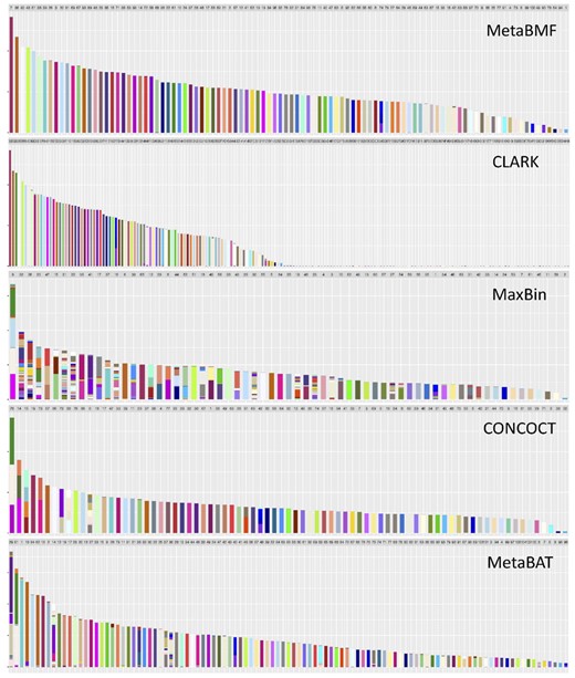 Binning results for MetaBMF, CLARK, MaxBin, CONCOCT and MetaBAT for data with 120× sequencing depth, 80 samples and 100 species. Each bar represents one bin obtained using the corresponding binning method. The color of a bin should be the same if there is no binning error. (Color version of this figure is available at Bioinformatics online.)