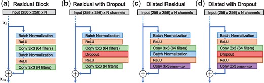 Residual network architectures designed for training and evaluation. (a) Standard residual block, (b) Standard residual block with second batch normalization layer replaced by a dropout layer, (c) Standard residual block with second convolution layer replaced with dilated convolutions, and (d) Standard residual block with dropout and dilation