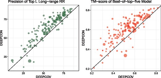 Comparison of the contacts predicted by the DeepCov method and our DEEPCON method on the PSICOV150 dataset using PL-LR (left) and the best-of-top-five models predicted by CONFOLD2 (right) using TM-score. The average TM-score of the best-of-top-five models by DEEPCON and DeepCov are 0.60 and 0.52 respectively. The size of the points in the plot correspond to the relative difference in the effective number of sequences (Neff) in the input alignment file, i.e. smaller points represent proteins with small Neff. The Neff values range from 14 to 25 702