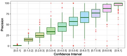 Boxplot of precision of DEEPCON contacts at various confidence intervals, predicted for the PSICOV150 dataset