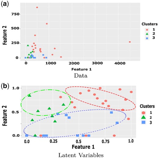 Scatterplot of features from the Leukamia dataset (a) and the corresponding latent variables (Y) in copula space, where clusters are apparent (b). Ellipses denote components inferred by GMCM
