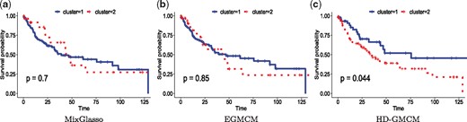 Kaplan-Meier survival curves with P-values using log-rank test: clusters obtained from (a) MixGlasso, (b) EGMCM and (c) HD-GMCM