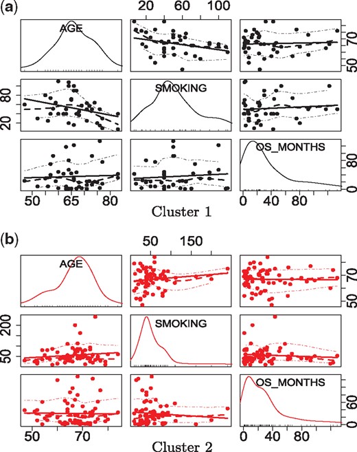Bivariate scatterplots of three features—age (in years), survival (in months) and smoking (number of packs per year)—for two clusters obtained from HD-GMCM. (a) Cluster 1, (b) Cluster 2